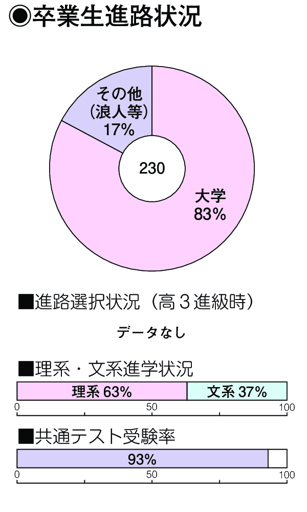 卒業生進路状況
