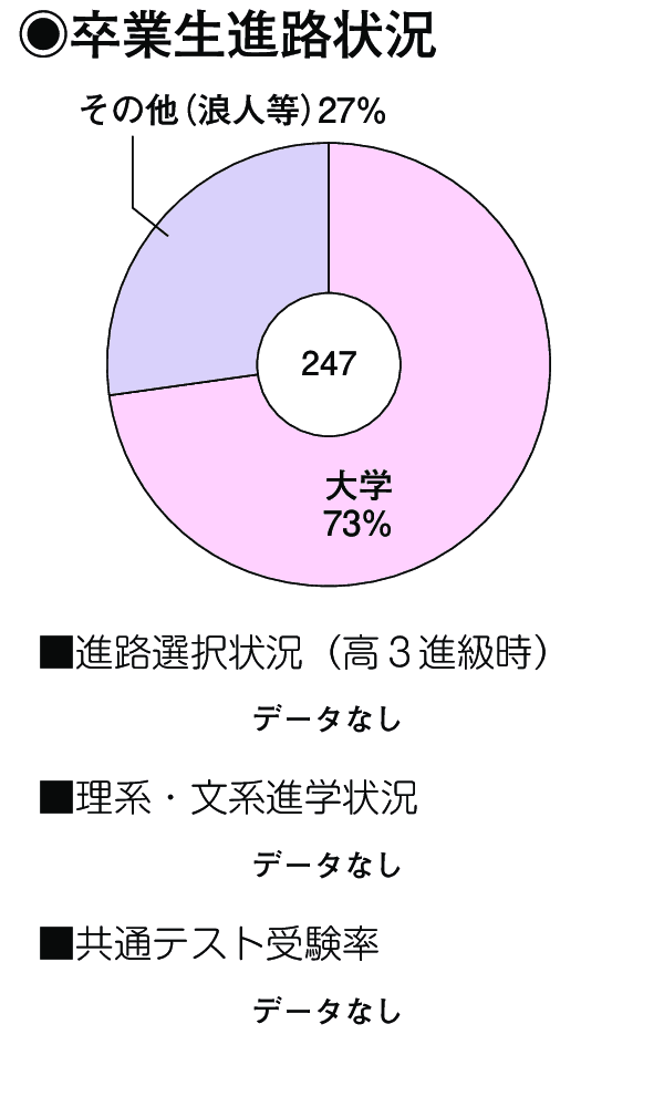 卒業生進路状況