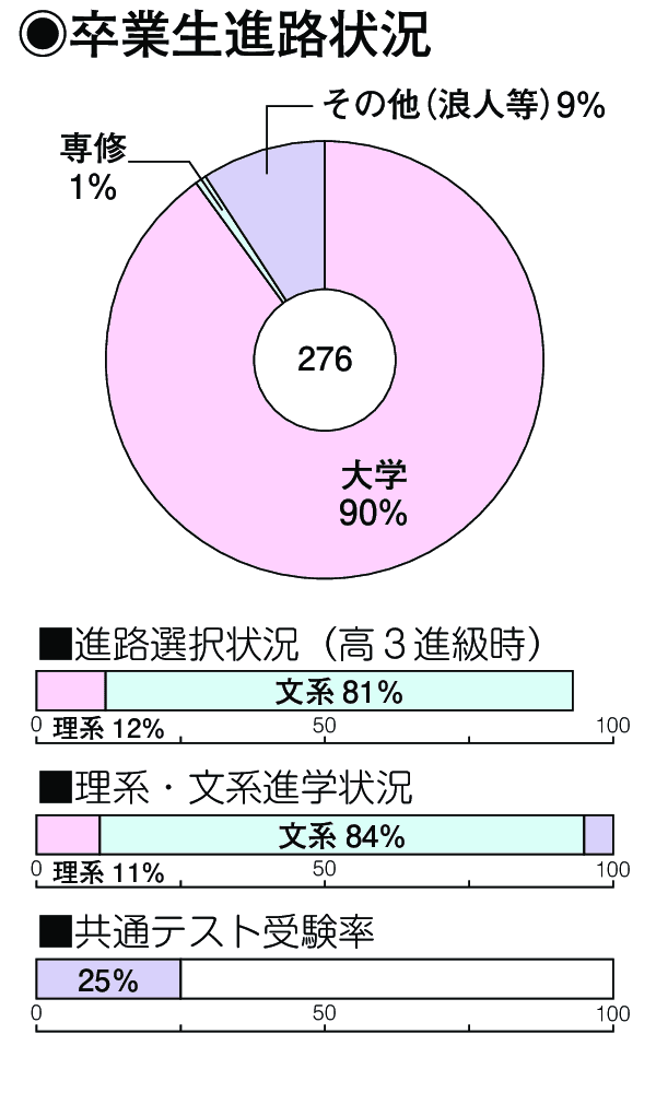 卒業生進路状況