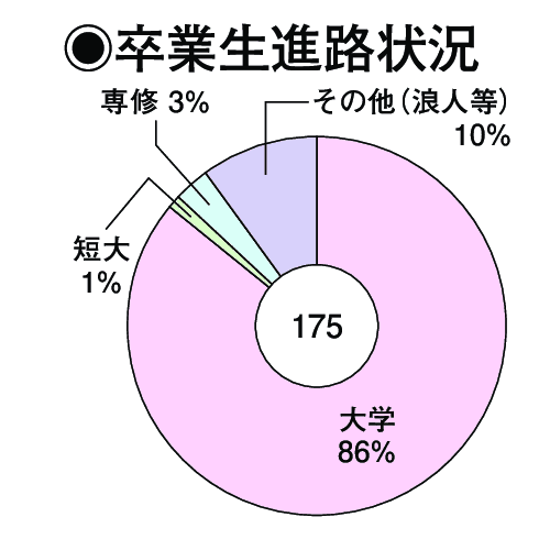 卒業生進路状況