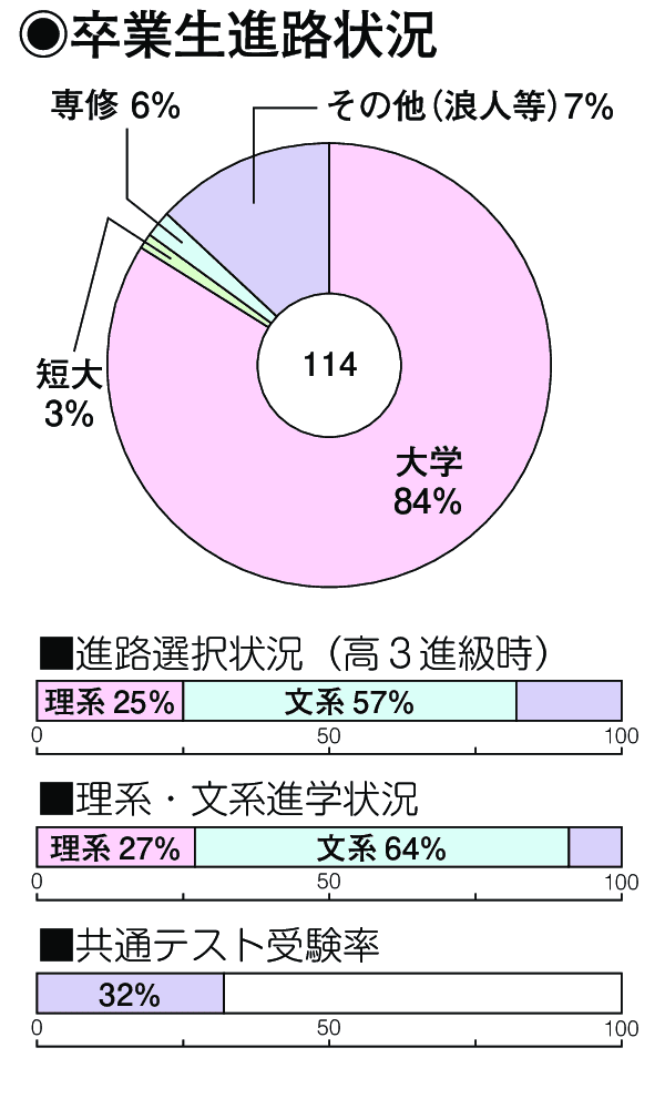 卒業生進路状況