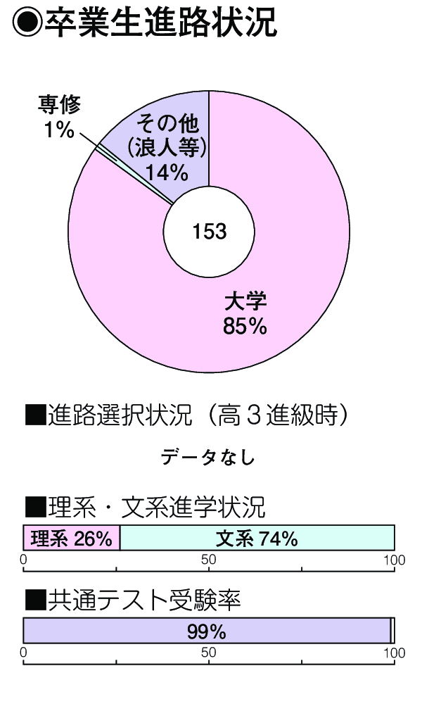 卒業生進路状況