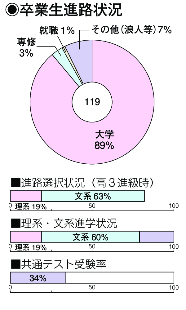 卒業生進路状況