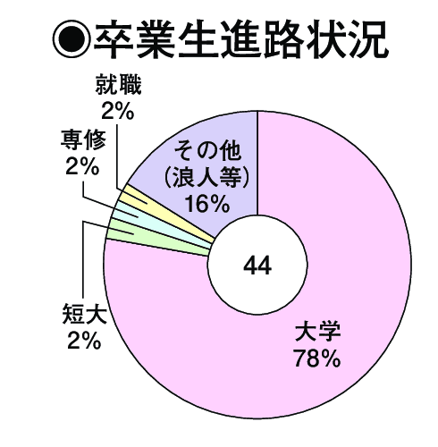 卒業生進路状況