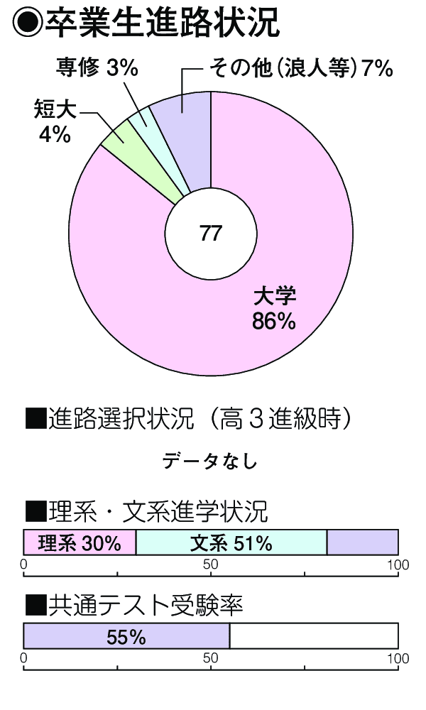 卒業生進路状況