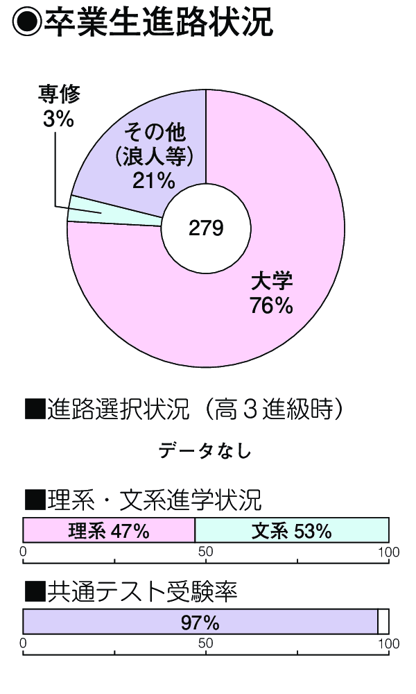 卒業生進路状況