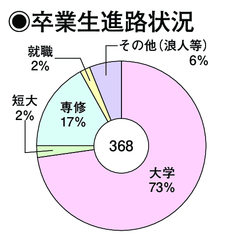 卒業生進路状況