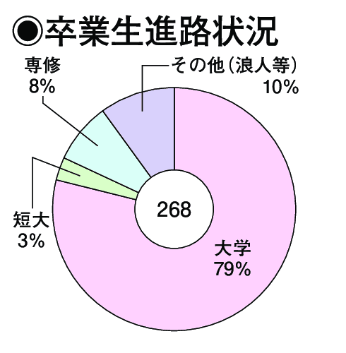 卒業生進路状況
