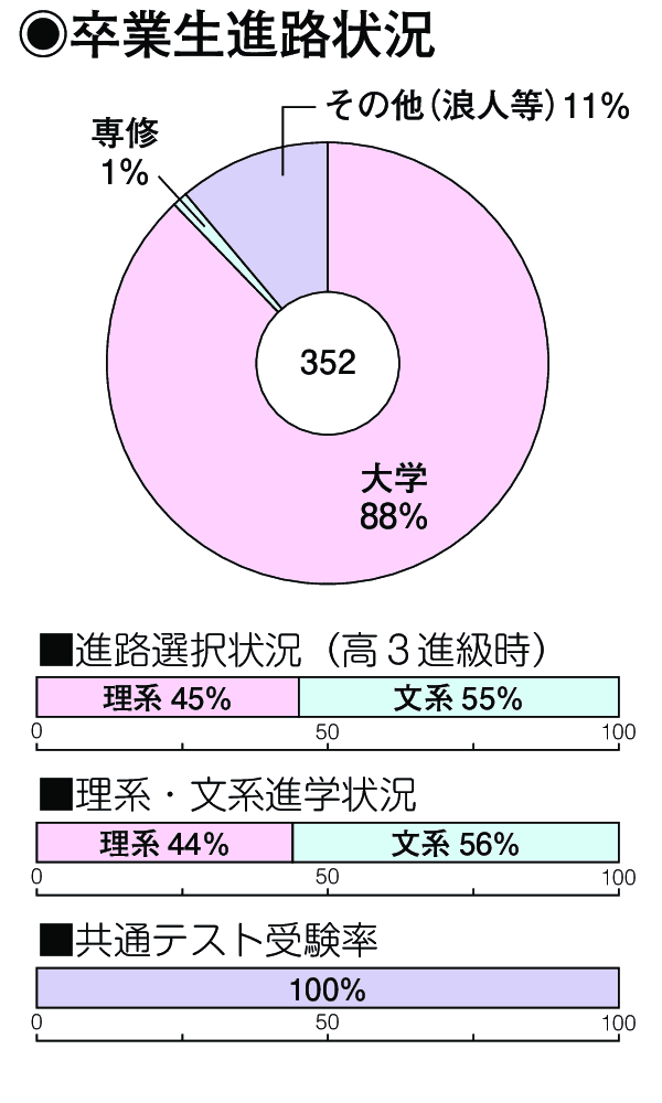 卒業生進路状況