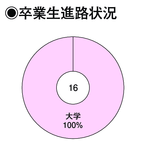 卒業生進路状況