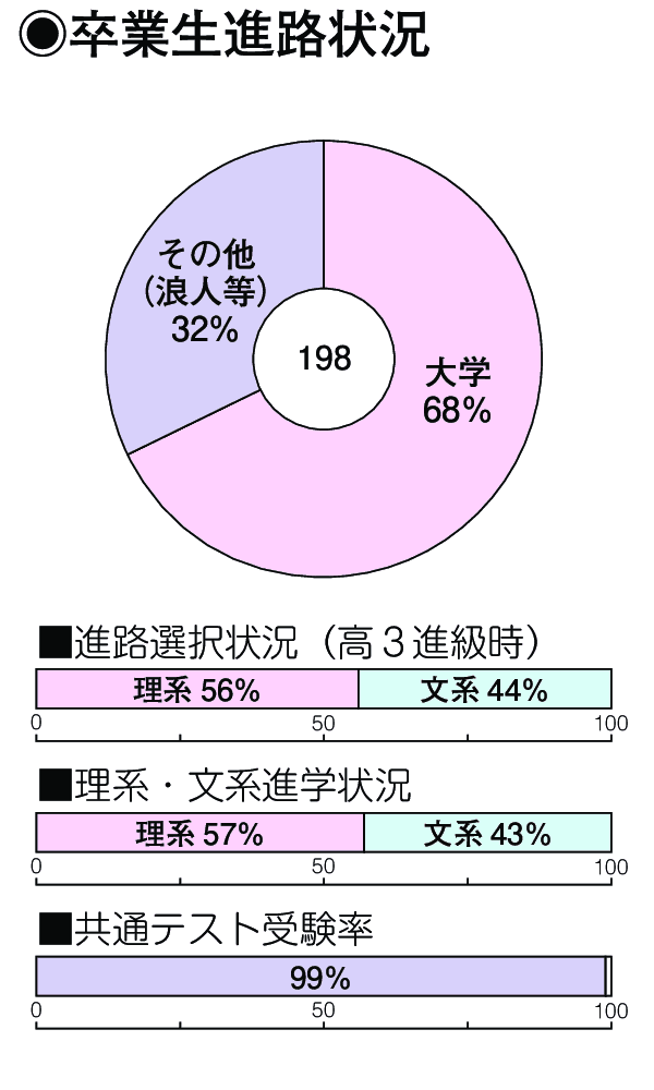 卒業生進路状況