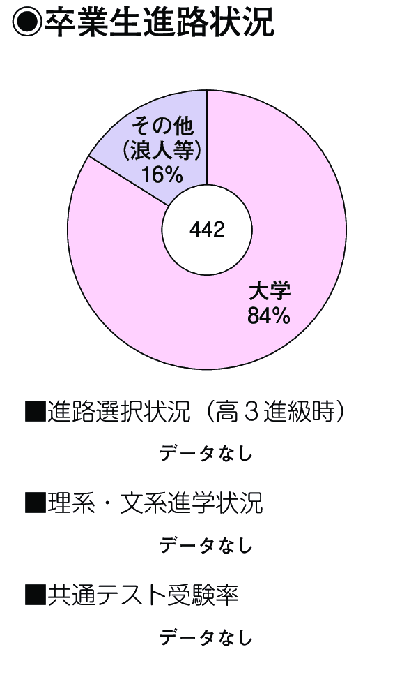 卒業生進路状況