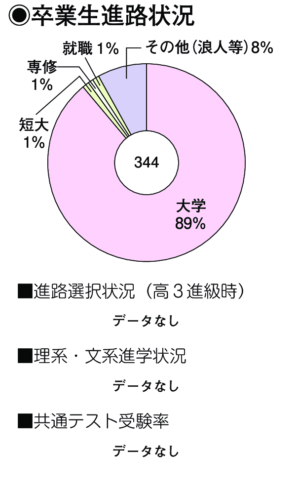 卒業生進路状況