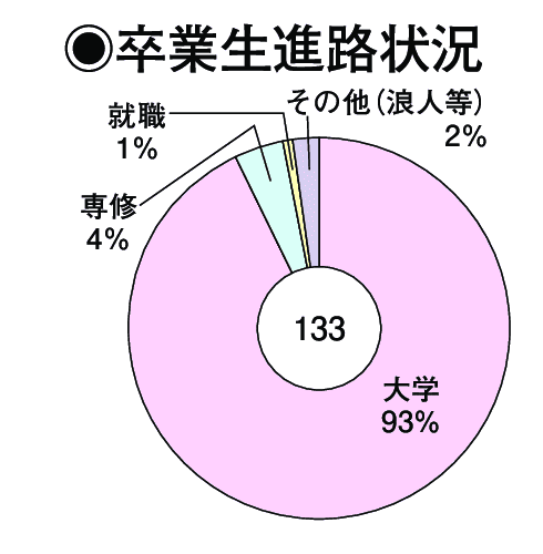 卒業生進路状況