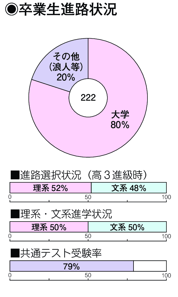 卒業生進路状況