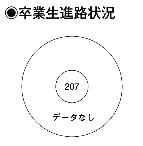 卒業生進路状況