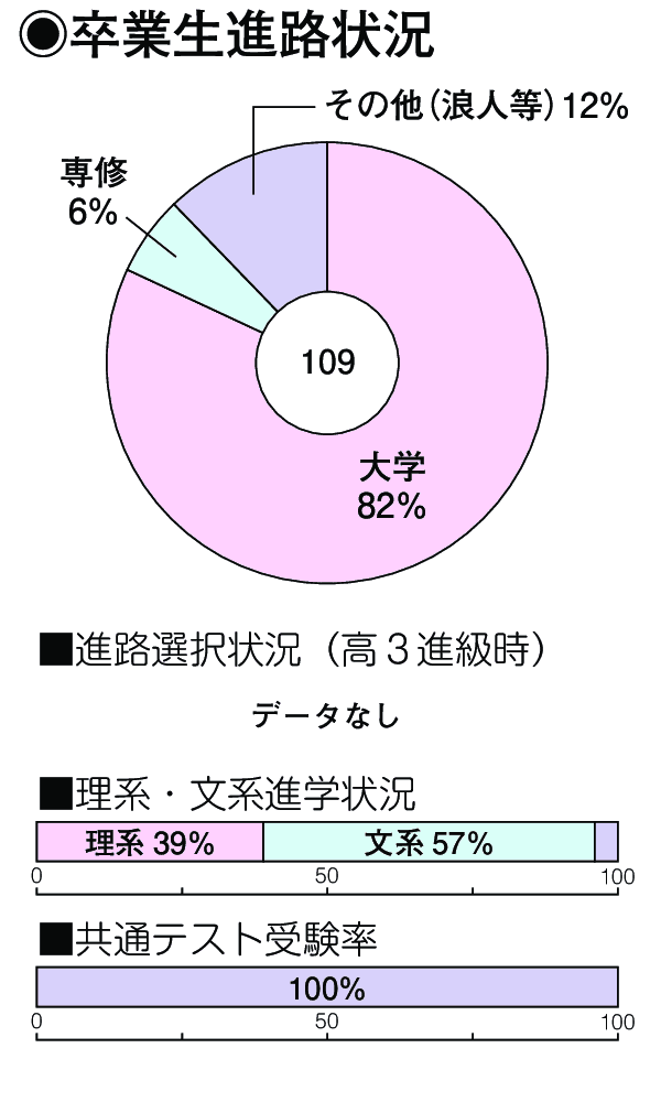 卒業生進路状況