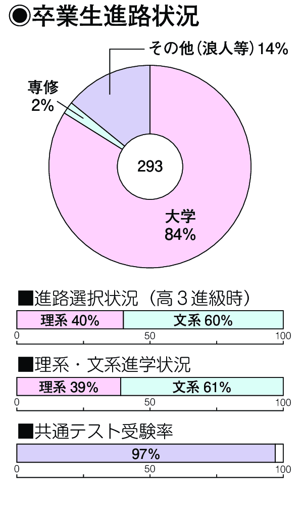 卒業生進路状況