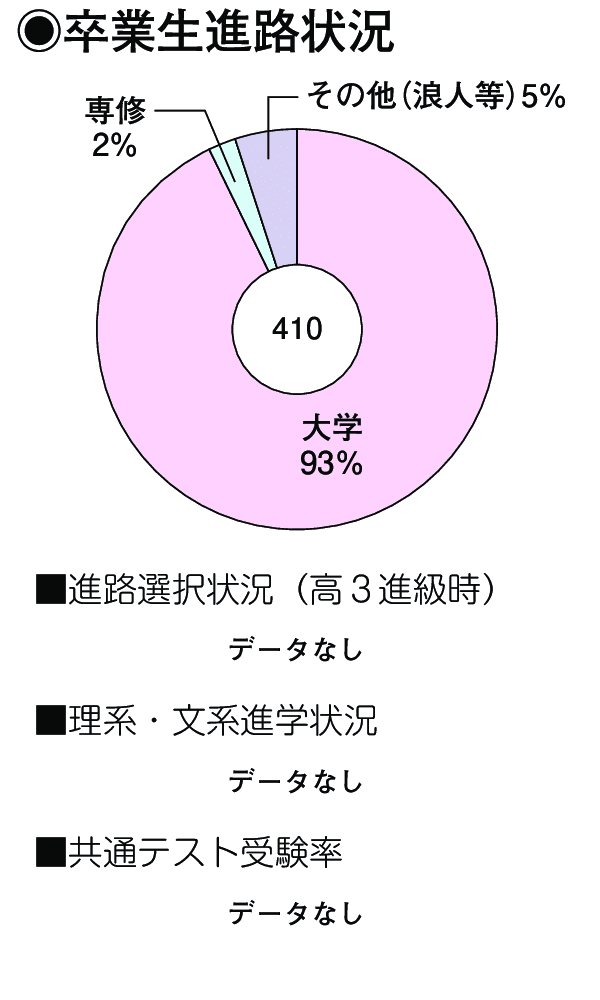 卒業生進路状況