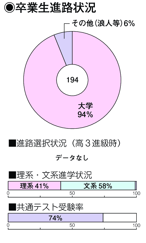 卒業生進路状況