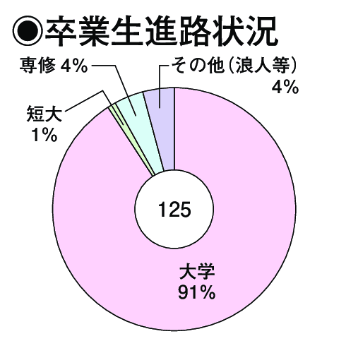 卒業生進路状況