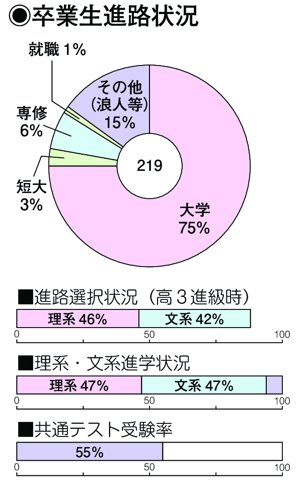 卒業生進路状況