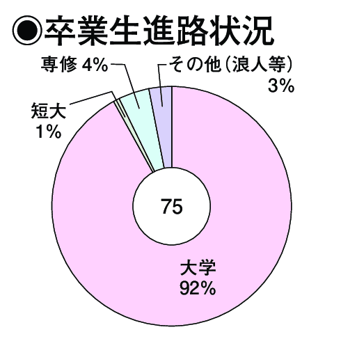 卒業生進路状況