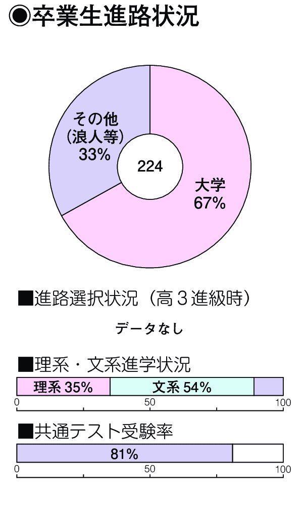 卒業生進路状況