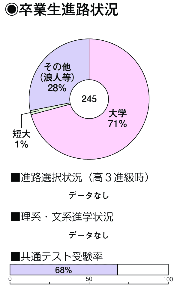 卒業生進路状況
