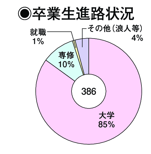 卒業生進路状況