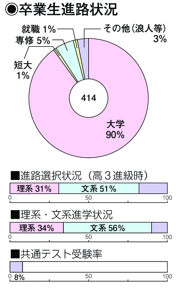 卒業生進路状況