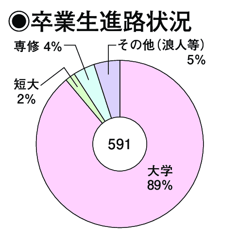 卒業生進路状況