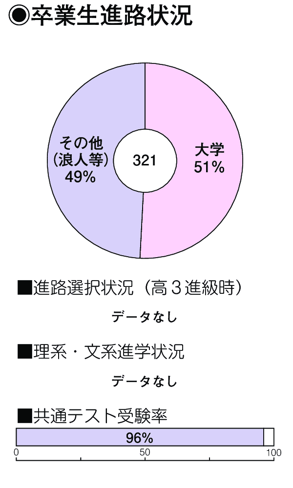 卒業生進路状況