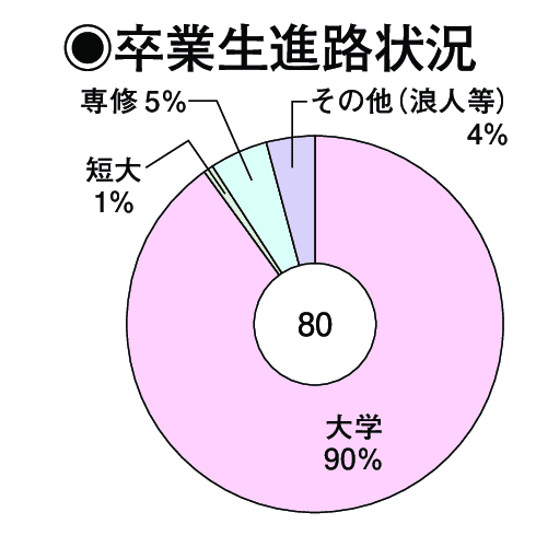 卒業生進路状況