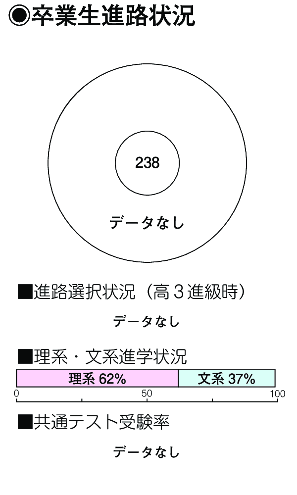 卒業生進路状況