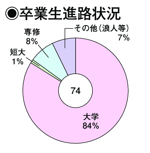 卒業生進路状況