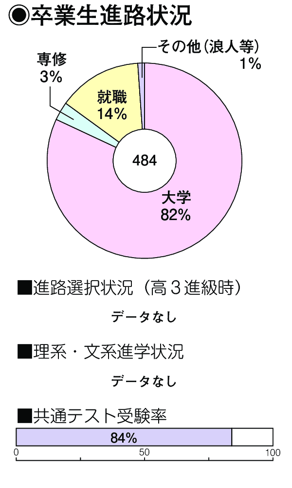 卒業生進路状況