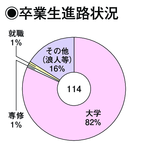 卒業生進路状況