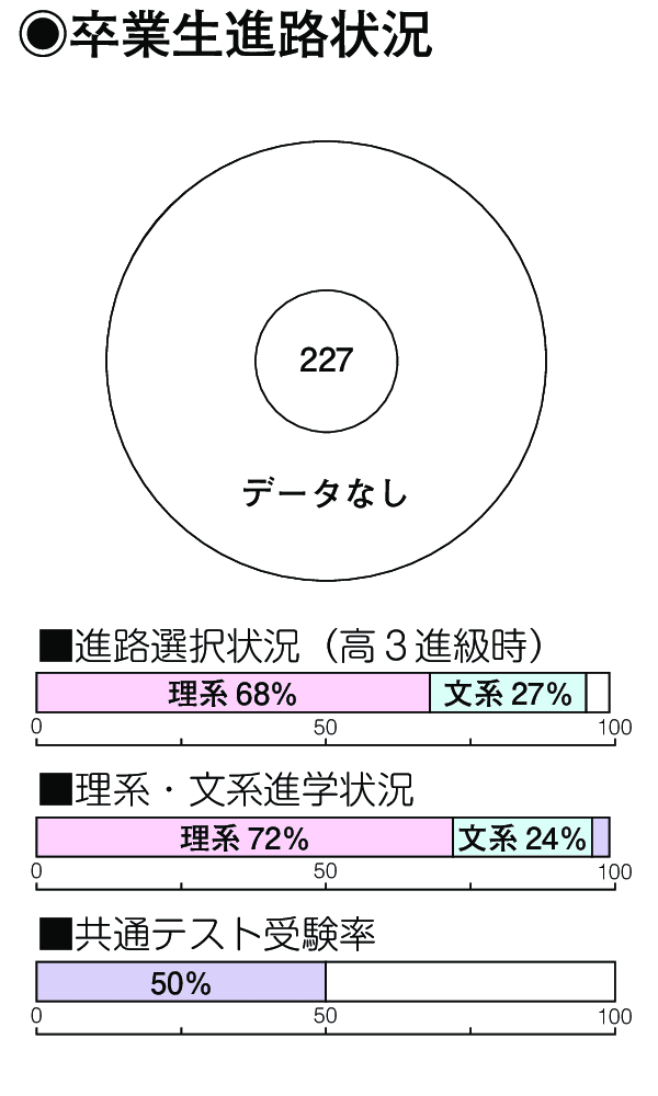 卒業生進路状況