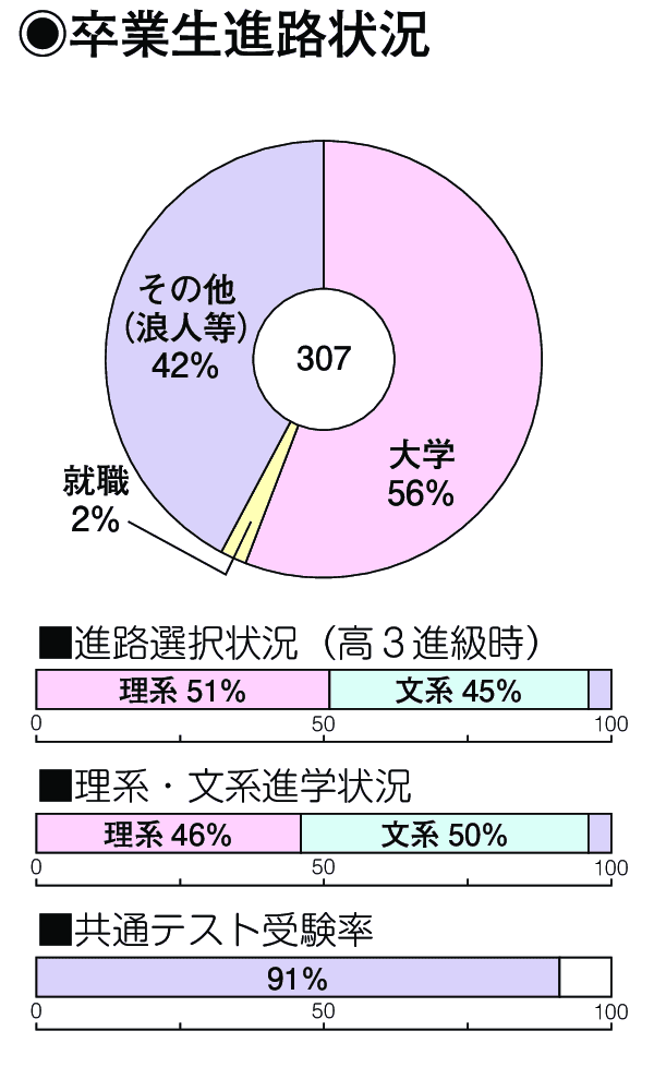 卒業生進路状況