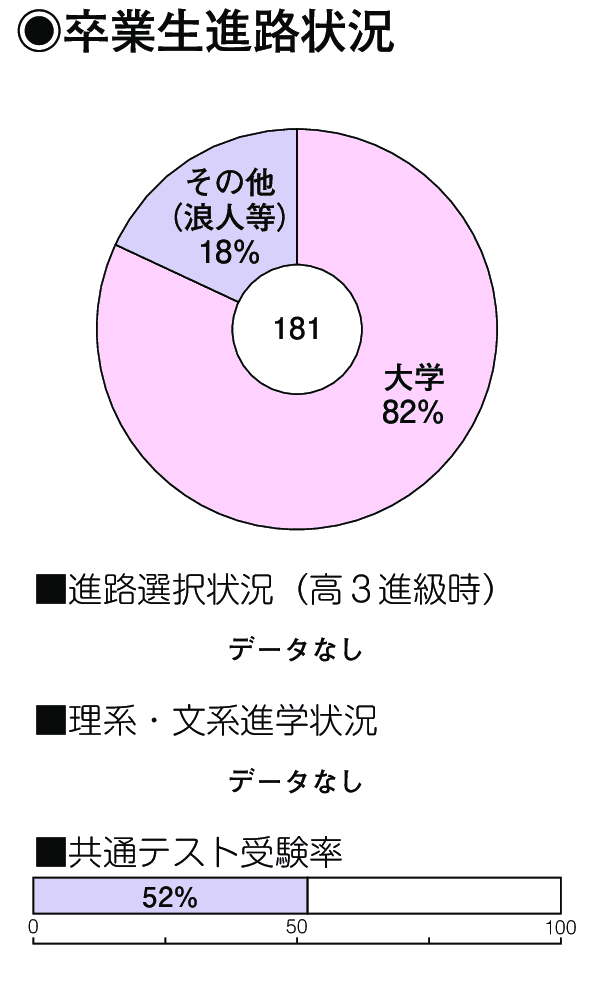 卒業生進路状況