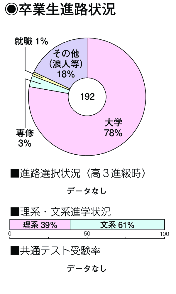 卒業生進路状況