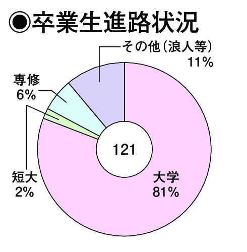 卒業生進路状況
