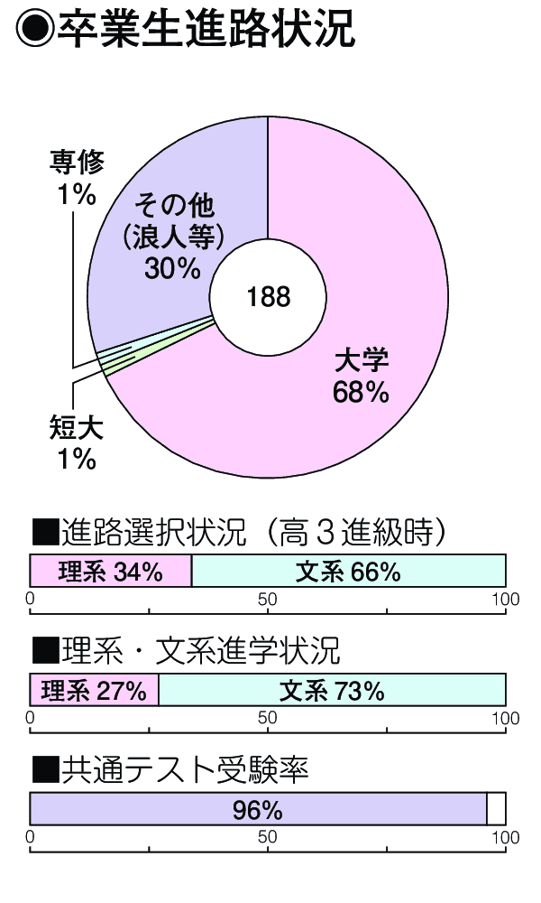 卒業生進路状況