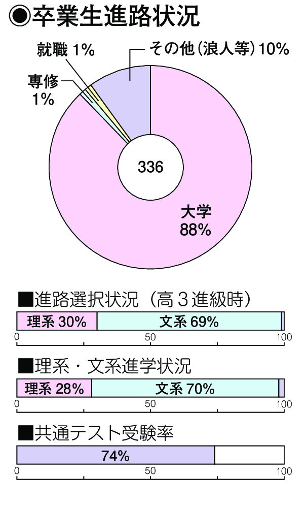 卒業生進路状況