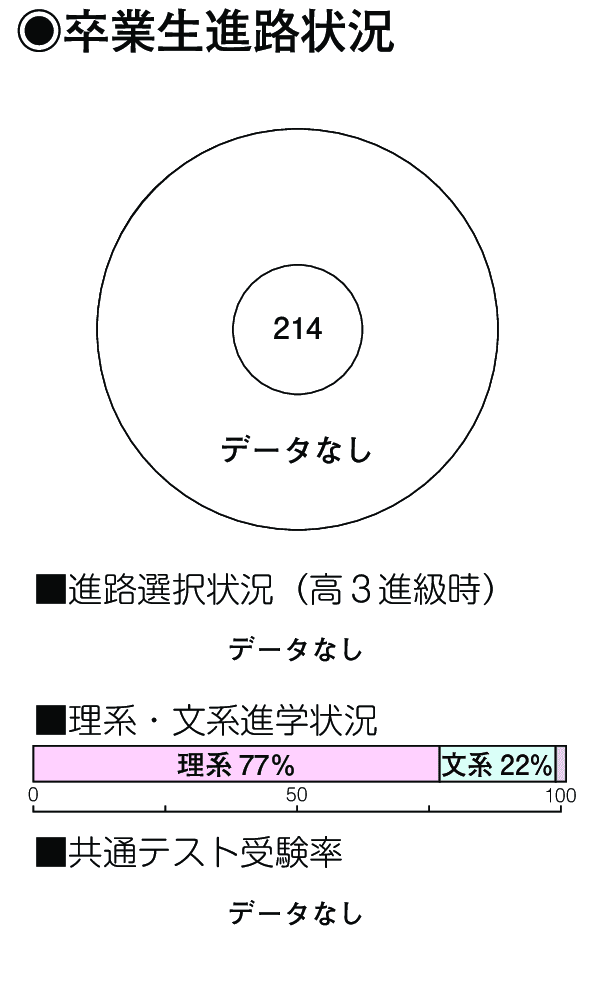 卒業生進路状況