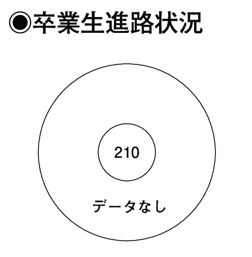 卒業生進路状況