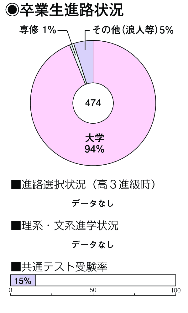 卒業生進路状況