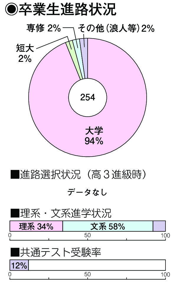 卒業生進路状況