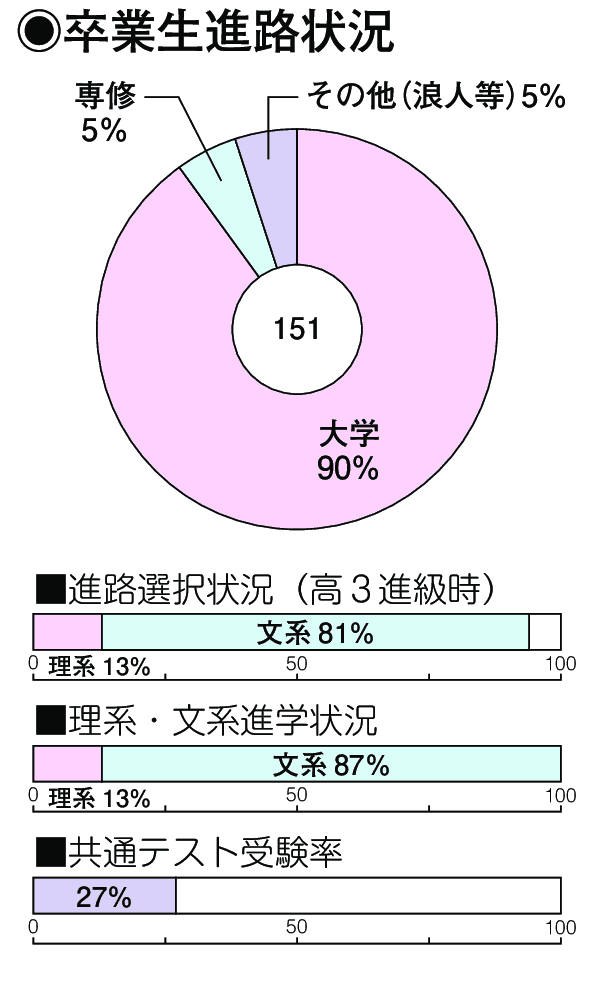 卒業生進路状況